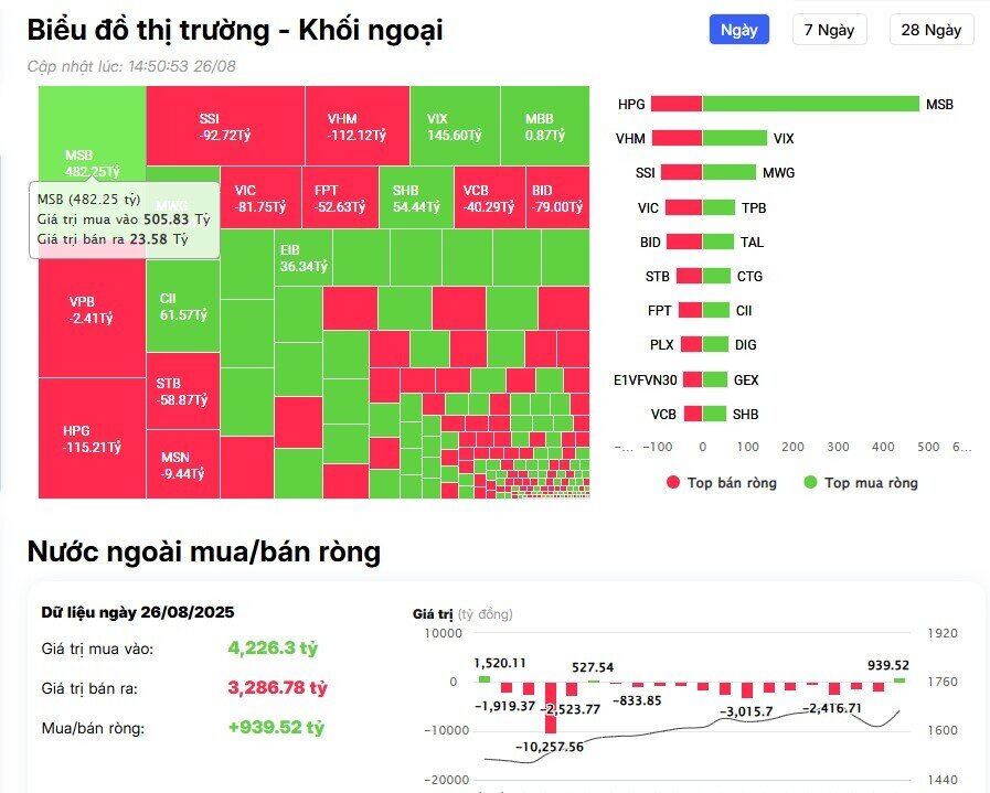 Khối ngoại trở lại mua ròng gần 1.000 tỷ đồng trên HSX, cổ phiếu nào là tâm điểm?