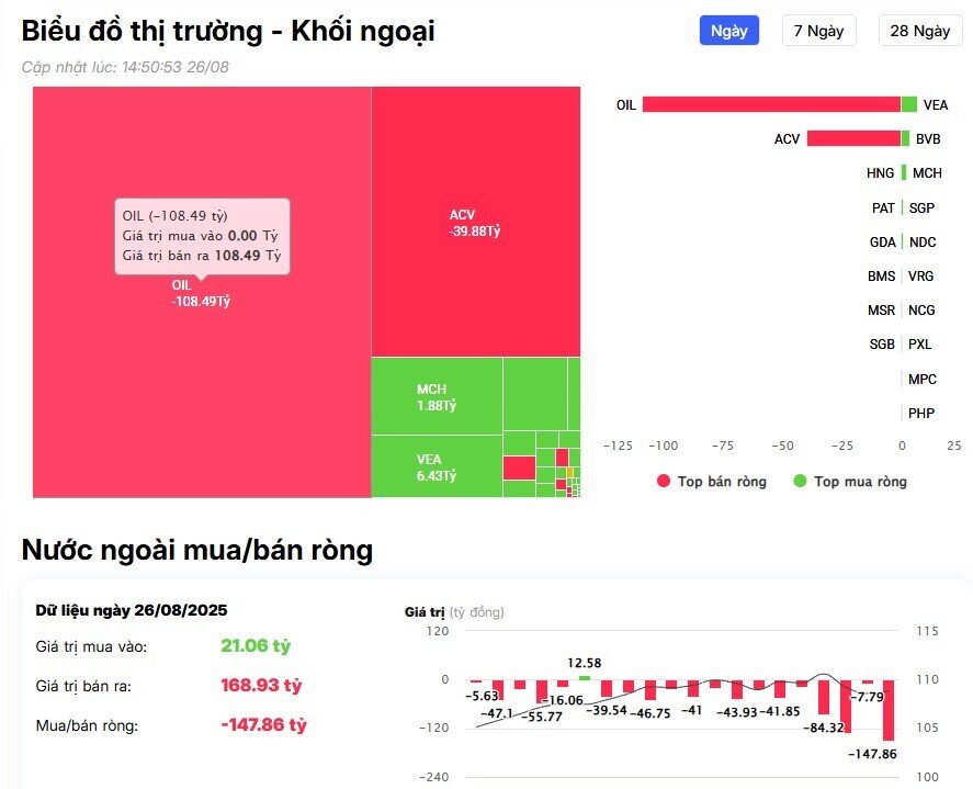 Khối ngoại trở lại mua ròng gần 1.000 tỷ đồng trên HSX, cổ phiếu nào là tâm điểm?