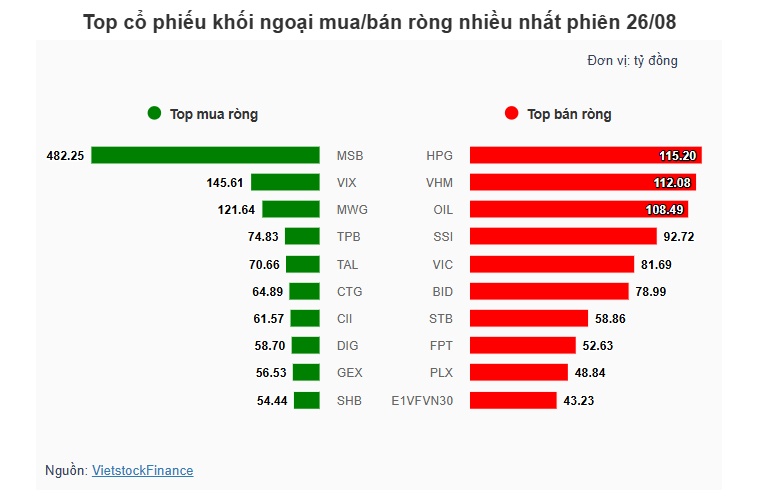 Theo dấu dòng tiền cá mập 26/08: Tự doanh và khối ngoại đổi vai, MSB và VPB tạo điểm nhấn