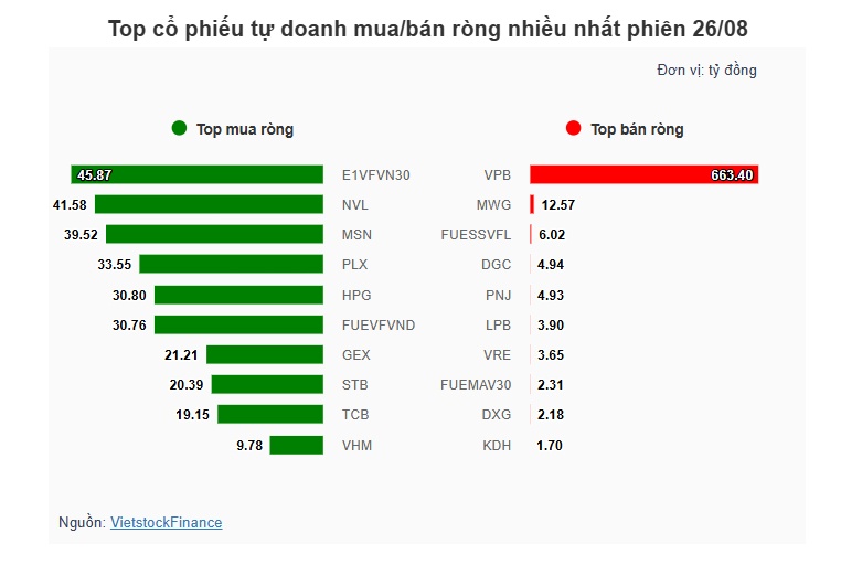 Theo dấu dòng tiền cá mập 26/08: Tự doanh và khối ngoại đổi vai, MSB và VPB tạo điểm nhấn