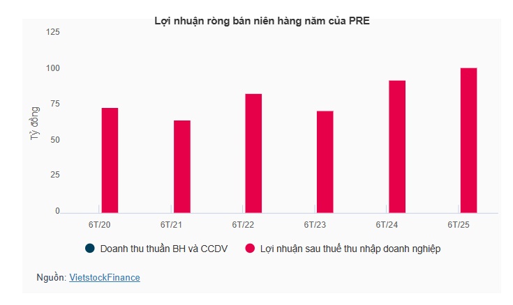 Hanoi Re bị xử phạt thuế hơn 1.3 tỷ, lợi nhuận vẫn lập kỷ lục bán niên