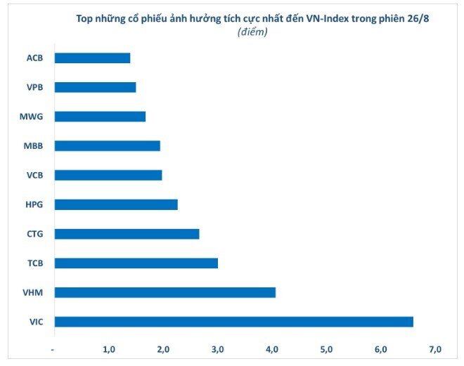 Công thần nào giúp VN-Index có nhịp tăng bốc hơn 50 điểm trong phiên 26/8