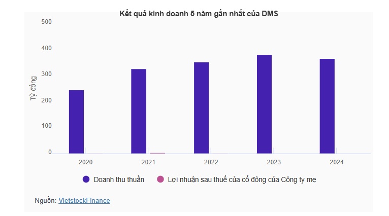 Chủ tịch DMS thoái sạch hơn 24% vốn, cổ đông cá nhân mới thế chỗ