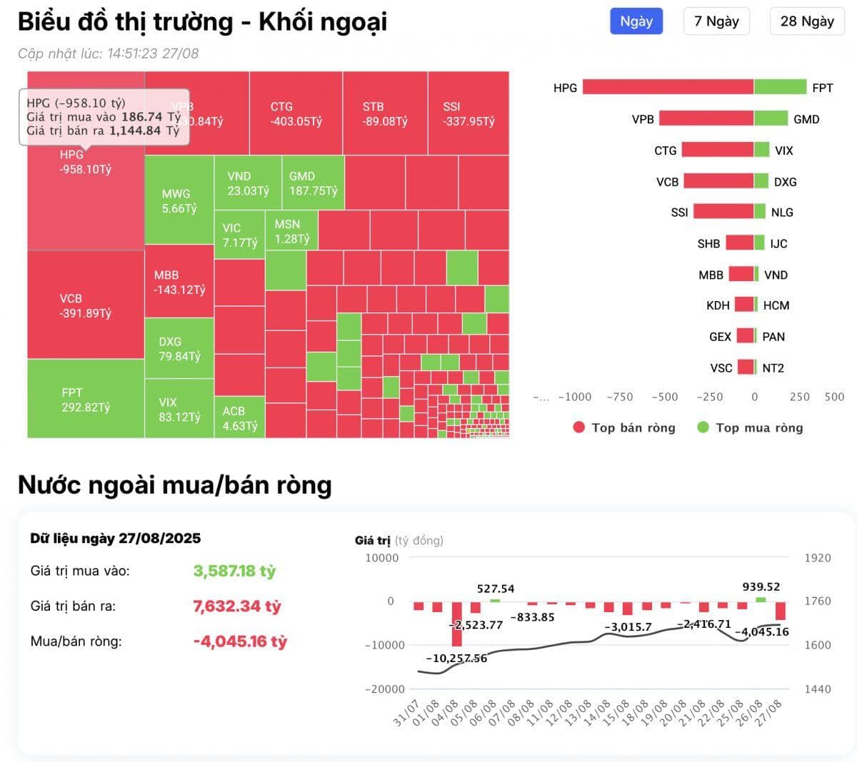 Khối ngoại mạnh tay bán ròng hơn 4.000 tỷ đồng, 'xả' loạt mã Bluechip?