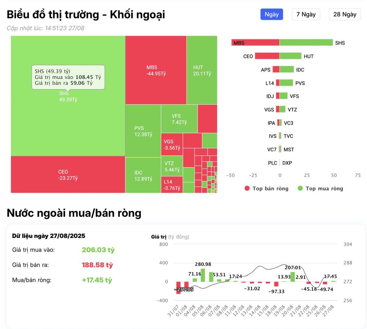 Khối ngoại mạnh tay bán ròng hơn 4.000 tỷ đồng, 'xả' loạt mã Bluechip?