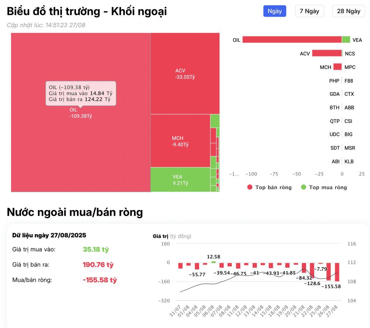 Khối ngoại mạnh tay bán ròng hơn 4.000 tỷ đồng, 'xả' loạt mã Bluechip?