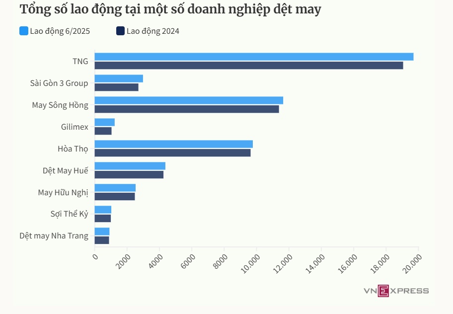 Nhiều doanh nghiệp dệt may tuyển dụng trở lại