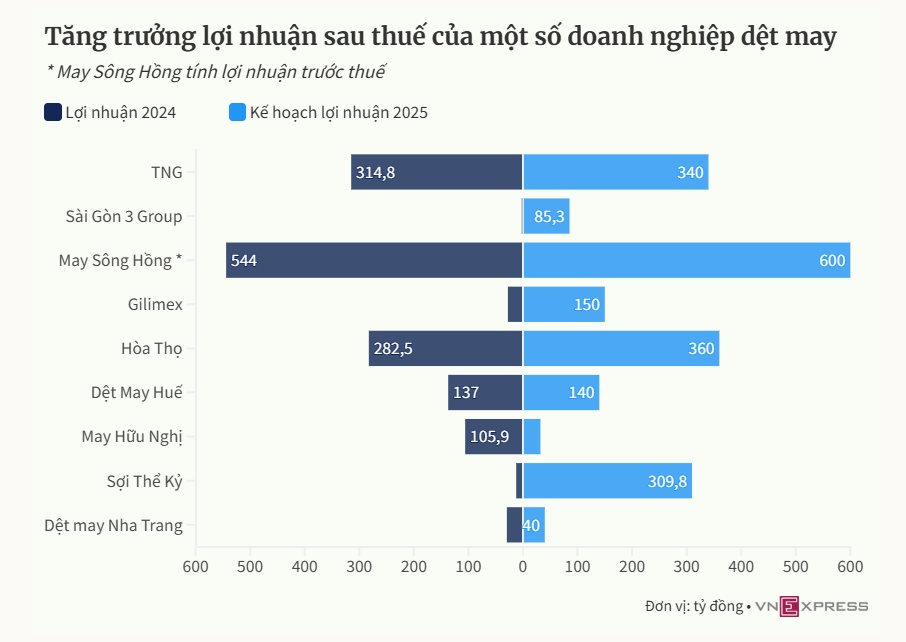 Nhiều doanh nghiệp dệt may tuyển dụng trở lại