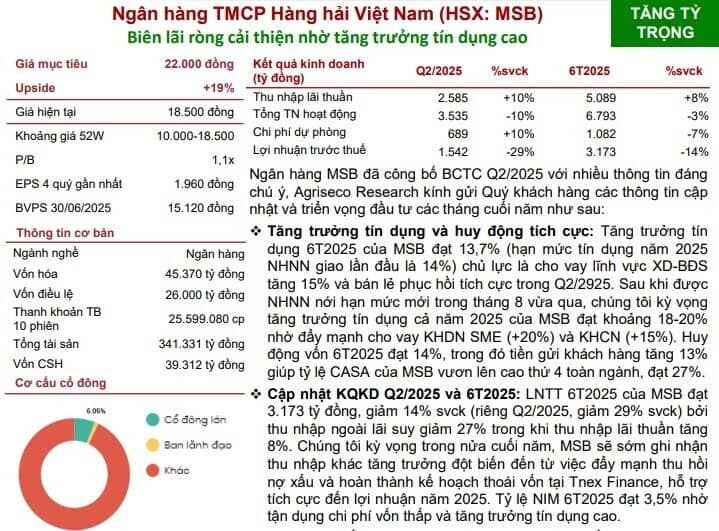 Hai mã ngân hàng 'dậy sóng' được khuyến nghị mua, kỳ vọng tăng mạnh 25%