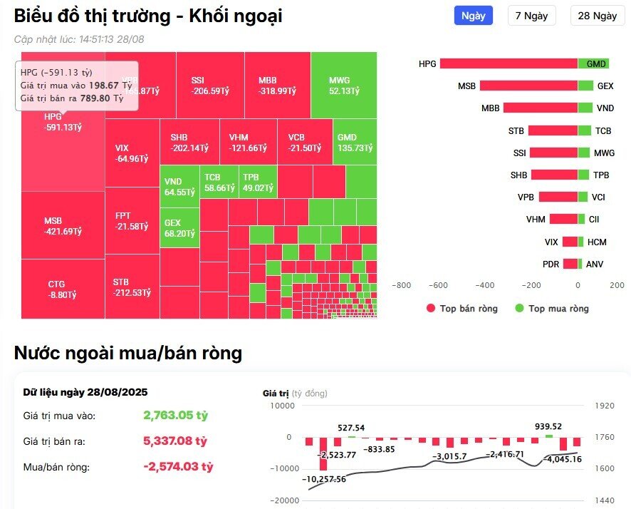 Khối ngoại tiếp đà bán ròng hơn 2.600 tỷ đồng, xả loạt cổ phiếu "bank, chứng, thép"