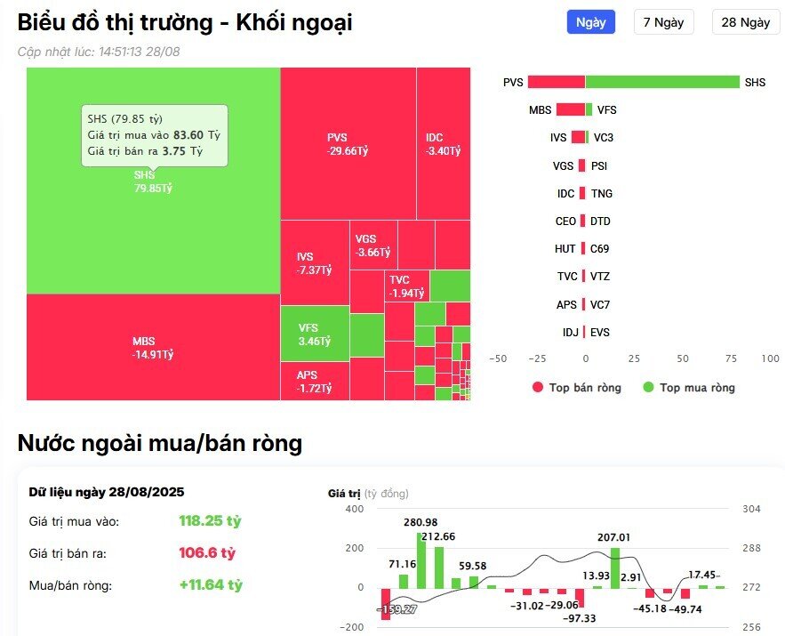 Khối ngoại tiếp đà bán ròng hơn 2.600 tỷ đồng, xả loạt cổ phiếu "bank, chứng, thép"