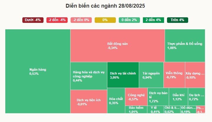 Tiền vào chứng khoán thấp nhất hơn một tháng