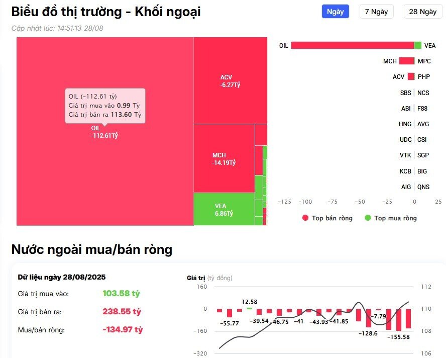 Khối ngoại tiếp đà bán ròng hơn 2.600 tỷ đồng, xả loạt cổ phiếu "bank, chứng, thép"