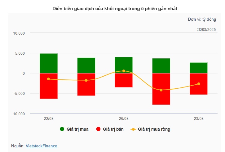 Theo dấu dòng tiền cá mập 28/08: Khối ngoại rút ròng gần 2,700 tỷ, ngân hàng chịu áp lực lớn