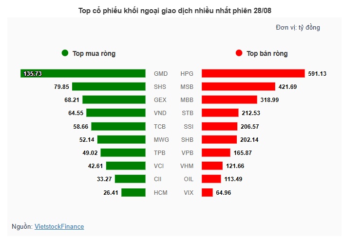 Theo dấu dòng tiền cá mập 28/08: Khối ngoại rút ròng gần 2,700 tỷ, ngân hàng chịu áp lực lớn