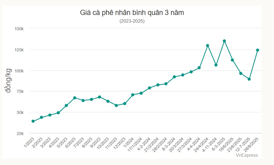 Giá cà phê tăng vọt lên mức cao nhất ba tháng