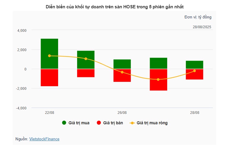 Theo dấu dòng tiền cá mập 28/08: Khối ngoại rút ròng gần 2,700 tỷ, ngân hàng chịu áp lực lớn