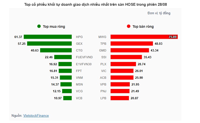 Theo dấu dòng tiền cá mập 28/08: Khối ngoại rút ròng gần 2,700 tỷ, ngân hàng chịu áp lực lớn
