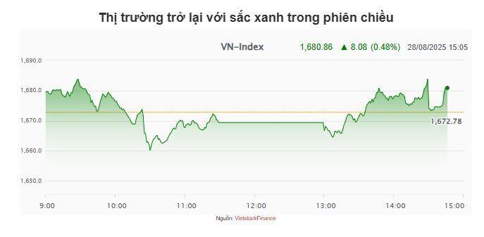 Nhịp đập Thị trường 28/08: Sắc xanh trở lại trong phiên chiều, VN-Index tiến lên 1,680 điểm.