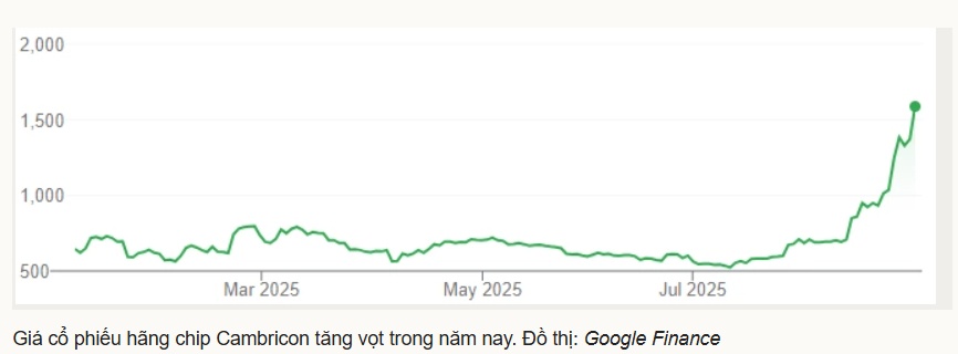 Hãng chip Trung Quốc ghi nhận doanh thu tăng 4.000%