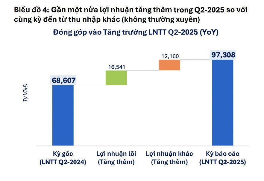 “Vùng xám” lợi nhuận quý 2