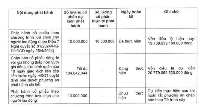 SSI lên kế hoạch chào bán 415 triệu cổ phần cho cổ đông