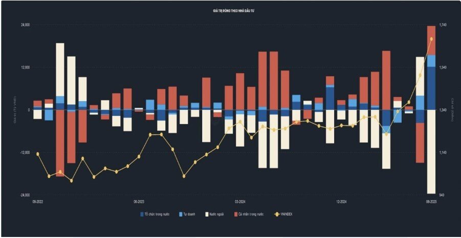 Dòng tiền tổ chức nội gom ròng 22.000 tỷ trong tháng: “Tay to” nào đứng sau?