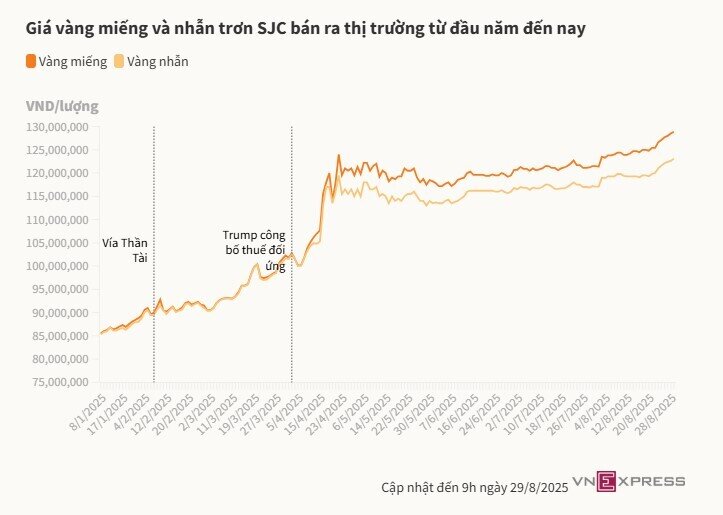 Giá vàng miếng lên sát 129 triệu đồng