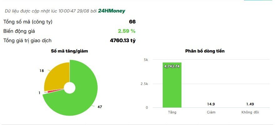 Dòng tiền đổ mạnh vào cổ phiếu chứng khoán