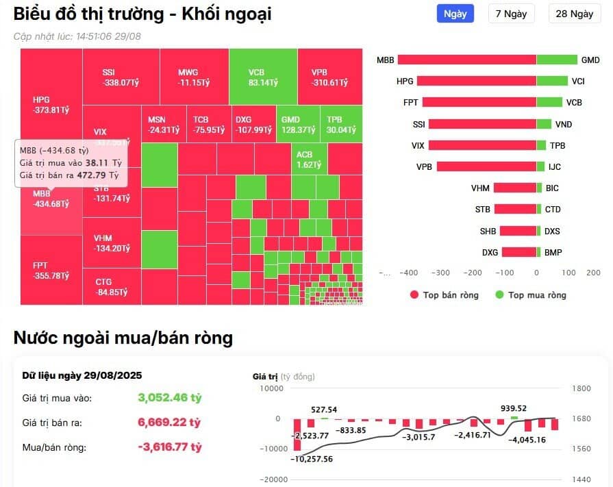 Khối ngoại “xả” hơn 3.600 tỷ đồng ngay trước kỳ nghỉ lễ Quốc khánh, cổ phiếu nào là tâm điểm?