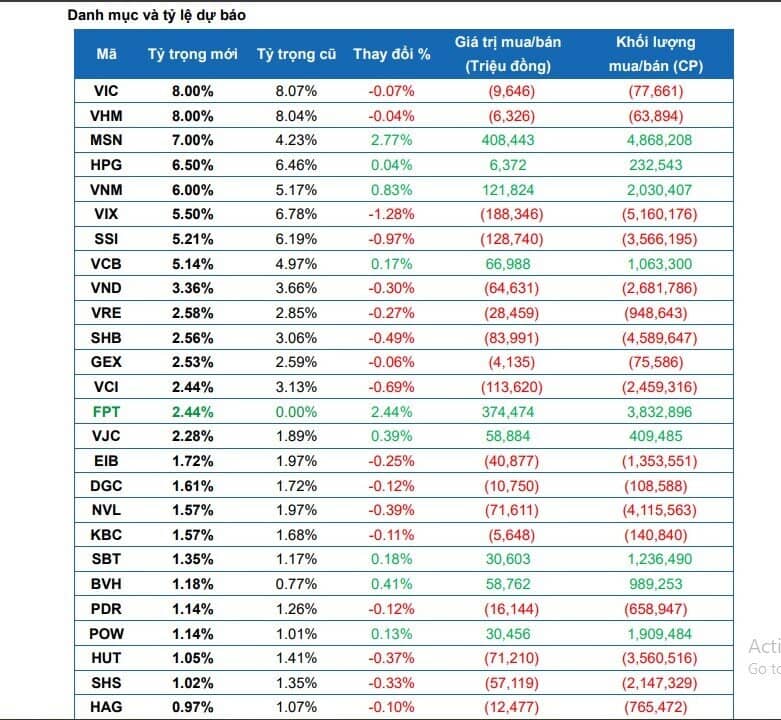 2 ETF ngoại dự kiến mua mạnh FPT, SHB, MSN, HCM và bán ra HPG, SSI, VND trong đợt cơ cấu tháng 9/2025