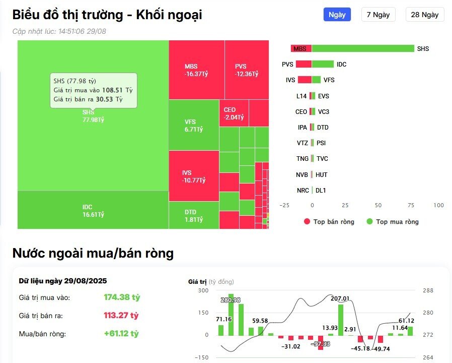 Khối ngoại “xả” hơn 3.600 tỷ đồng ngay trước kỳ nghỉ lễ Quốc khánh, cổ phiếu nào là tâm điểm?
