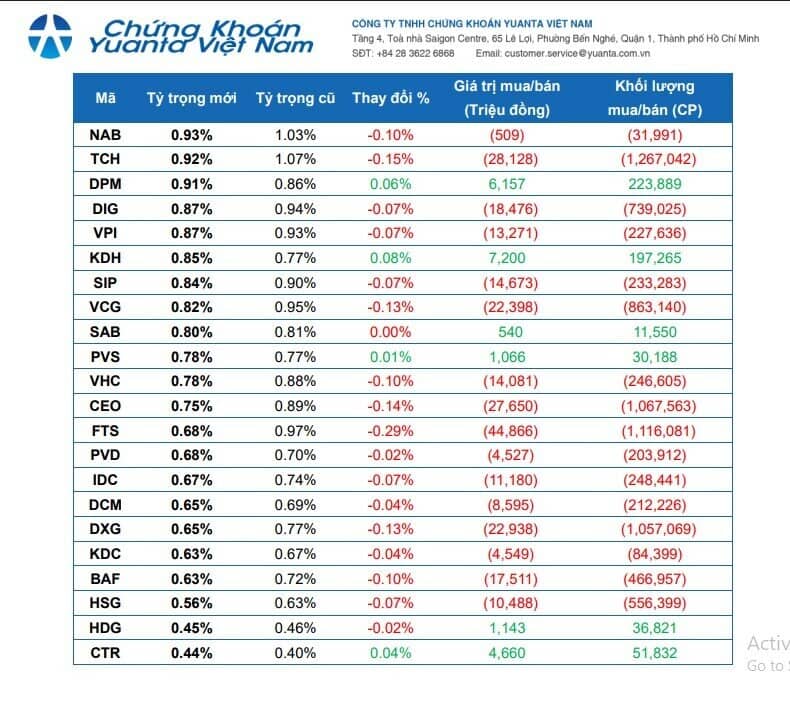 2 ETF ngoại dự kiến mua mạnh FPT, SHB, MSN, HCM và bán ra HPG, SSI, VND trong đợt cơ cấu tháng 9/2025