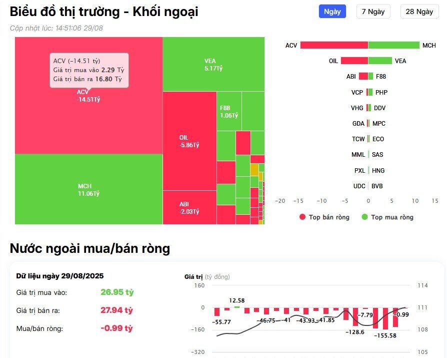 Khối ngoại “xả” hơn 3.600 tỷ đồng ngay trước kỳ nghỉ lễ Quốc khánh, cổ phiếu nào là tâm điểm?