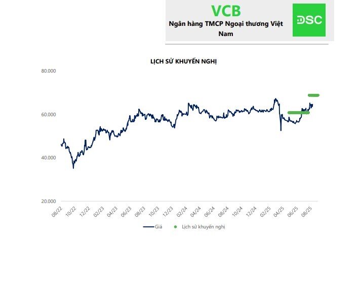 Vietcombank (VCB) được dự báo đạt lợi nhuận 44.473 tỷ đồng trong 2025