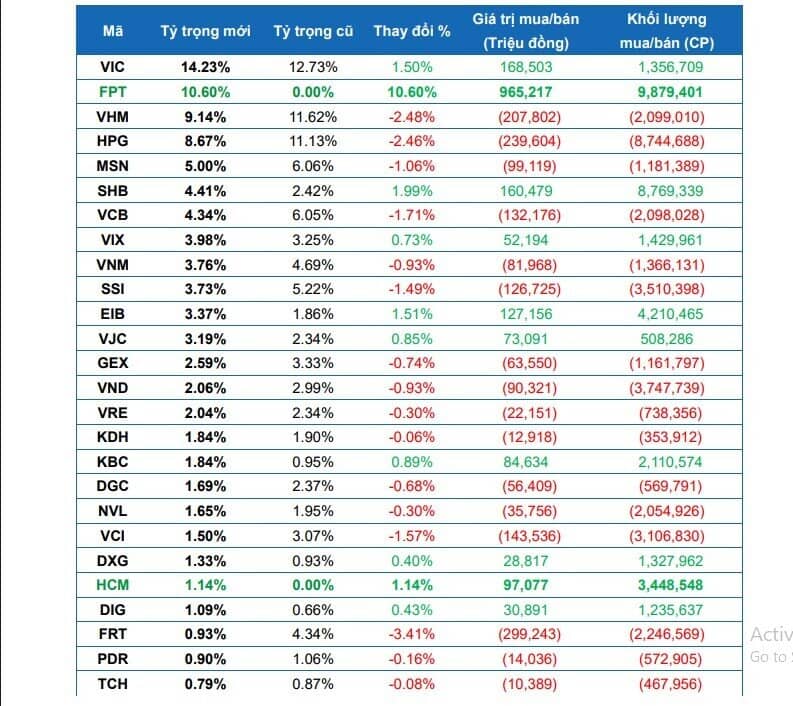 2 ETF ngoại dự kiến mua mạnh FPT, SHB, MSN, HCM và bán ra HPG, SSI, VND trong đợt cơ cấu tháng 9/2025