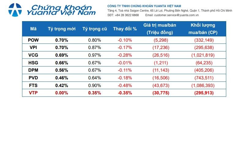 2 ETF ngoại dự kiến mua mạnh FPT, SHB, MSN, HCM và bán ra HPG, SSI, VND trong đợt cơ cấu tháng 9/2025