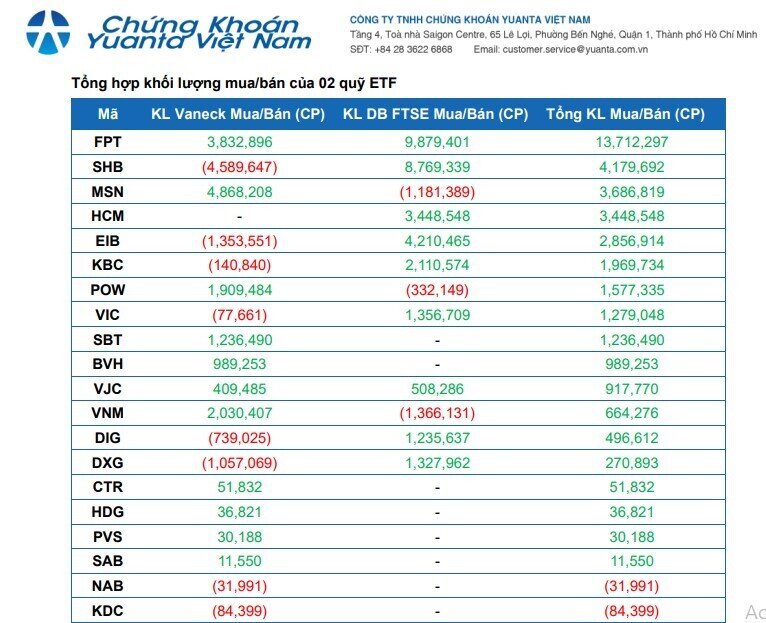 2 ETF ngoại dự kiến mua mạnh FPT, SHB, MSN, HCM và bán ra HPG, SSI, VND trong đợt cơ cấu tháng 9/2025