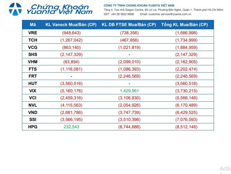 2 ETF ngoại dự kiến mua mạnh FPT, SHB, MSN, HCM và bán ra HPG, SSI, VND trong đợt cơ cấu tháng 9/2025
