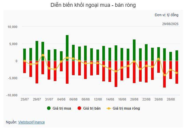 Thanh khoản ảm đạm trước kỳ nghỉ lễ, VN-Index tiếp tục diễn biến giằng co