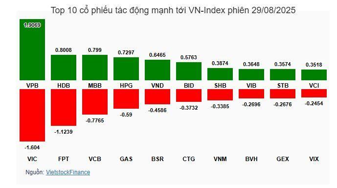 Thanh khoản ảm đạm trước kỳ nghỉ lễ, VN-Index tiếp tục diễn biến giằng co