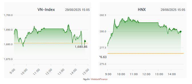 Thanh khoản ảm đạm trước kỳ nghỉ lễ, VN-Index tiếp tục diễn biến giằng co