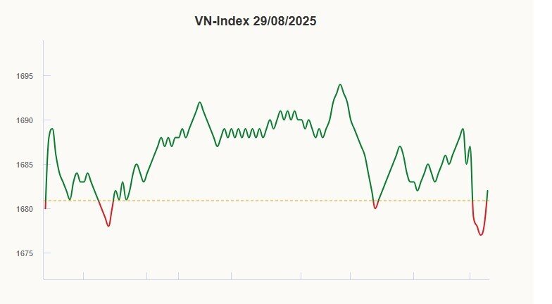 Cổ phiếu chứng khoán giữ sắc xanh cho VN-Index