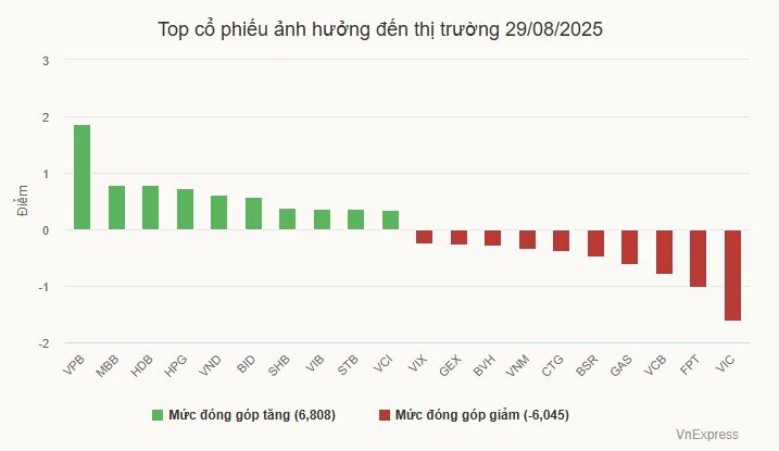 Cổ phiếu chứng khoán giữ sắc xanh cho VN-Index