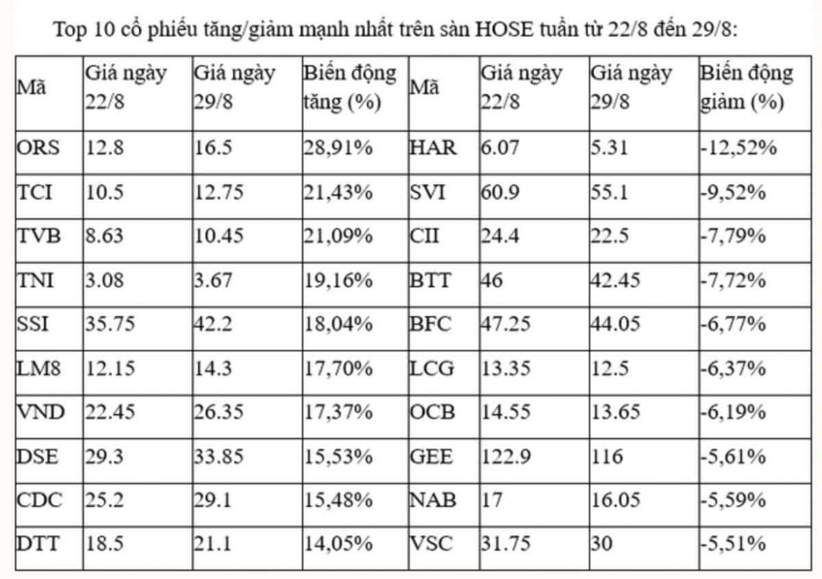 10 cổ phiếu tăng/giảm mạnh nhất tuần