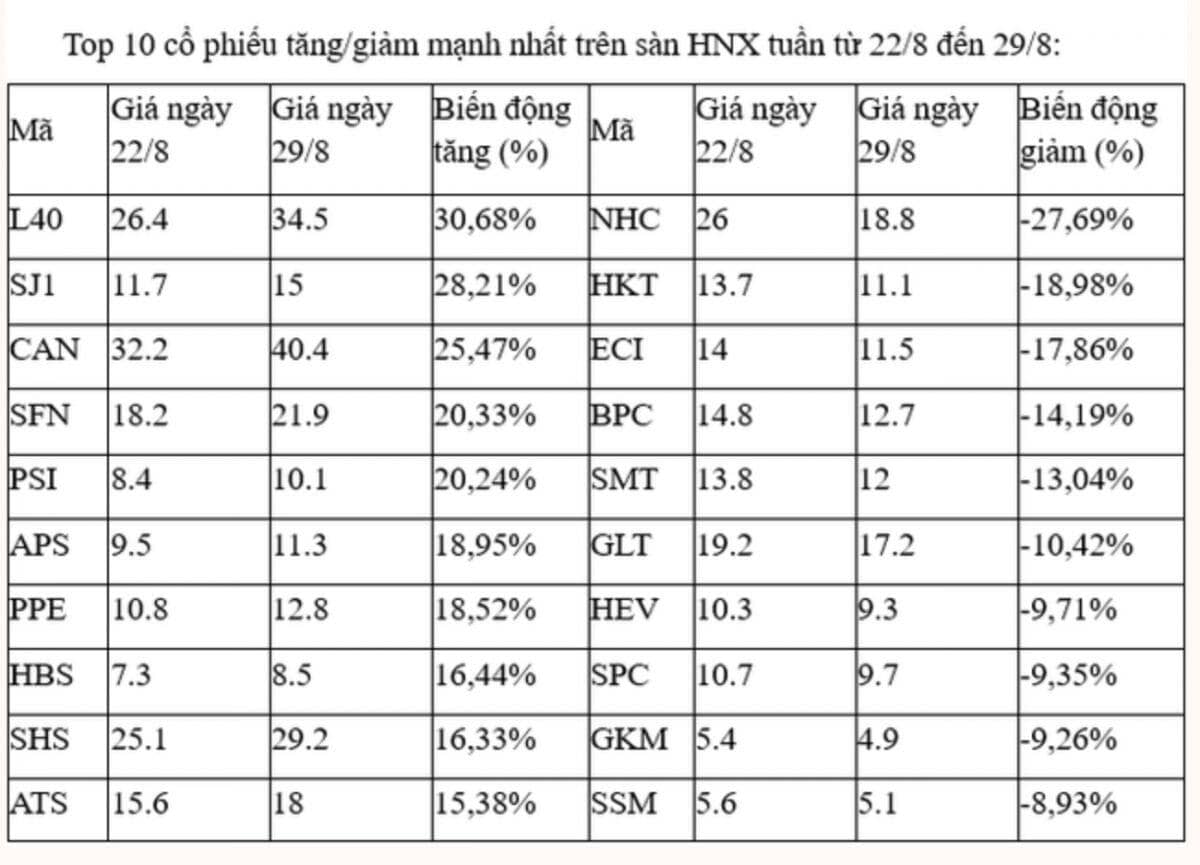 10 cổ phiếu tăng/giảm mạnh nhất tuần