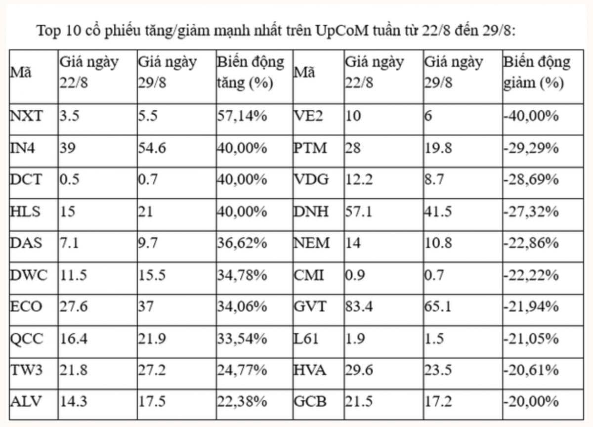 10 cổ phiếu tăng/giảm mạnh nhất tuần