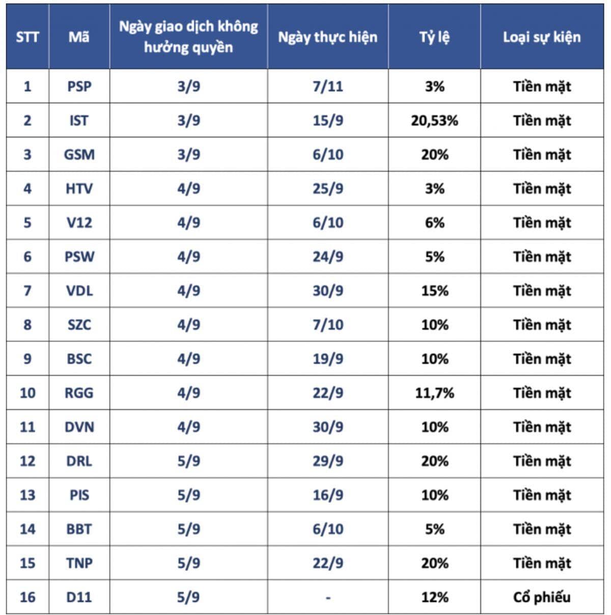15 DN sắp chốt quyền trả cổ tức bằng tiền trong tuần tới, cao nhất gần 21%