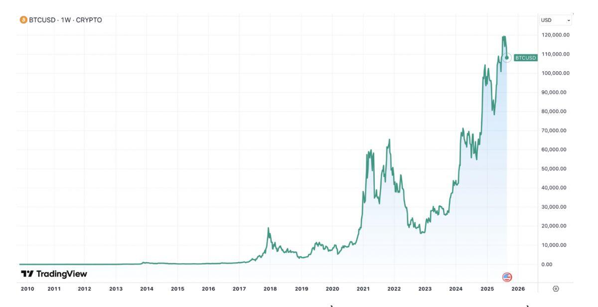 Giá Bitcoin có thể lên đến 1 triệu USD