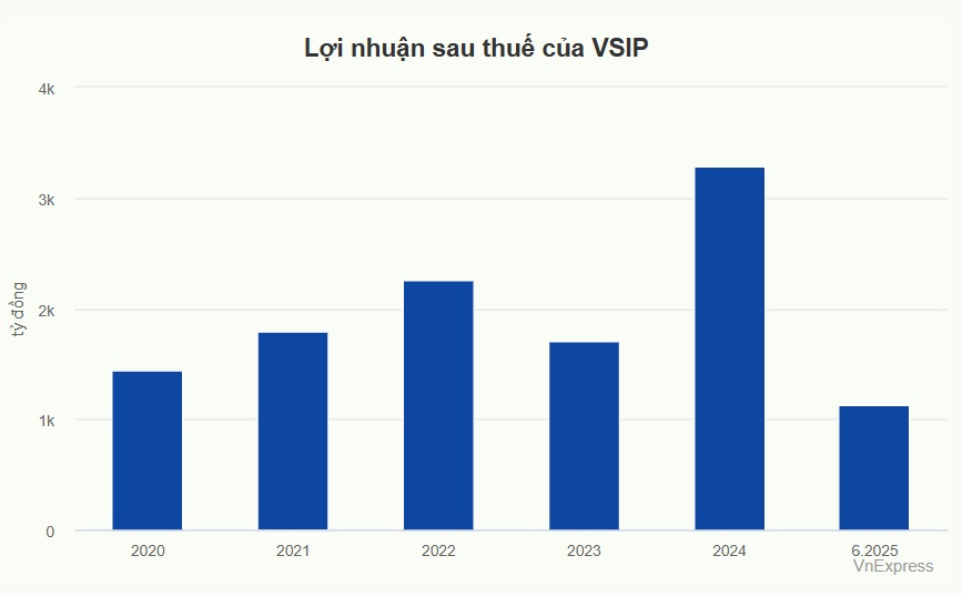 VSIP lãi hơn 6 tỷ đồng mỗi ngày